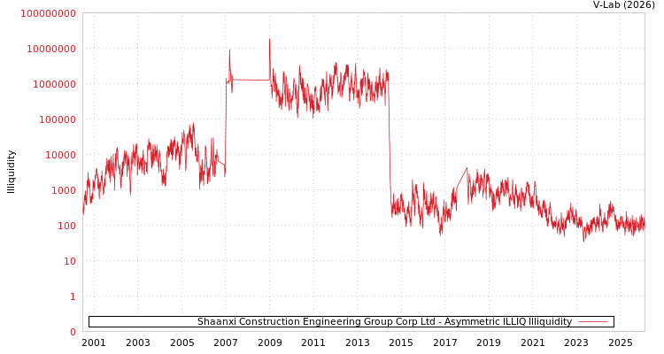 graph of Shaanxi Construction Engineering Group Corp Ltd ILLIQ-AMEM