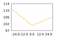 Impact of return on liquidity tomorrow