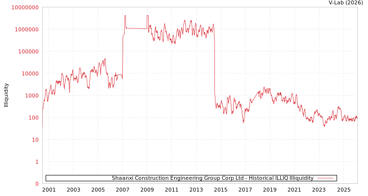 graph of Shaanxi Construction Engineering Group Corp Ltd ILLIQ-HIST