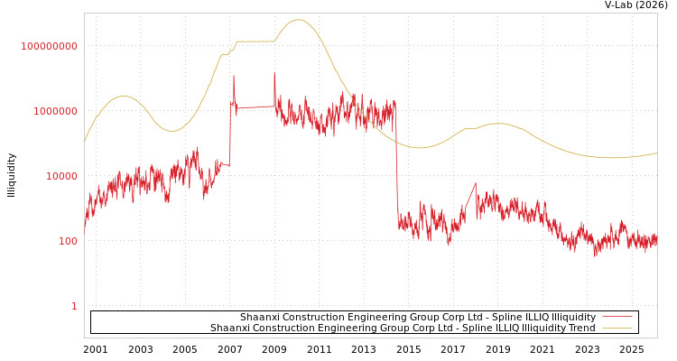 graph of Shaanxi Construction Engineering Group Corp Ltd ILLIQ-SMEM