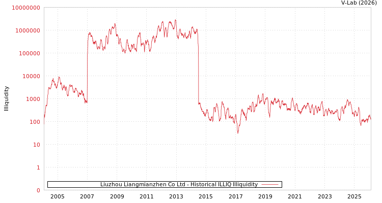 graph of Liuzhou Liangmianzhen Co Ltd ILLIQ-HIST