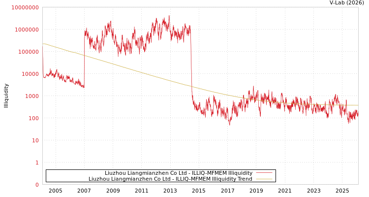 graph of Liuzhou Liangmianzhen Co Ltd ILLIQ-MFMEM
