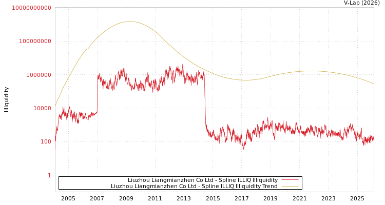 graph of Liuzhou Liangmianzhen Co Ltd ILLIQ-SMEM