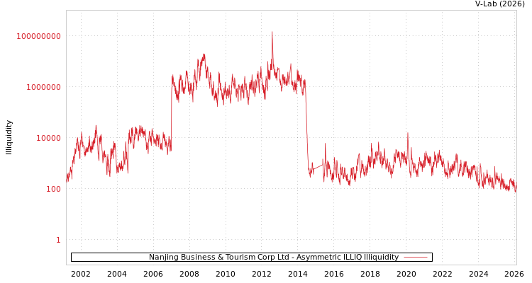 graph of Nanjing Business & Tourism Corp Ltd ILLIQ-AMEM