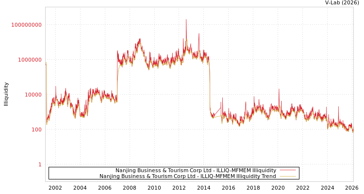 graph of Nanjing Business & Tourism Corp Ltd ILLIQ-MFMEM