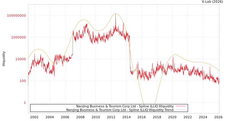 graph of Nanjing Business & Tourism Corp Ltd ILLIQ-SMEM