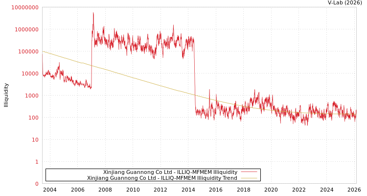 graph of Xinjiang Guannong Co Ltd ILLIQ-MFMEM