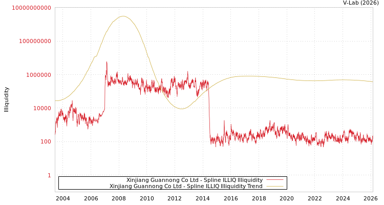 graph of Xinjiang Guannong Co Ltd ILLIQ-SMEM
