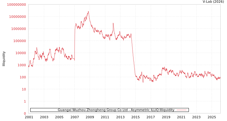 graph of Guangxi Wuzhou Zhongheng Group Co Ltd ILLIQ-AMEM