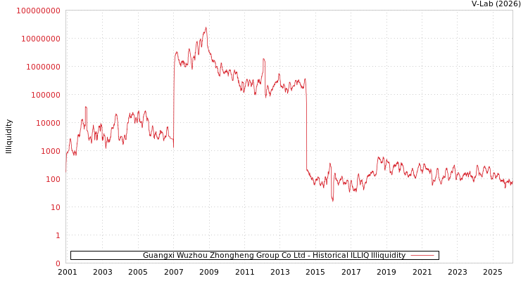 graph of Guangxi Wuzhou Zhongheng Group Co Ltd ILLIQ-HIST