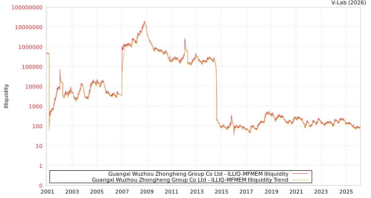 graph of Guangxi Wuzhou Zhongheng Group Co Ltd ILLIQ-MFMEM