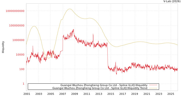 graph of Guangxi Wuzhou Zhongheng Group Co Ltd ILLIQ-SMEM