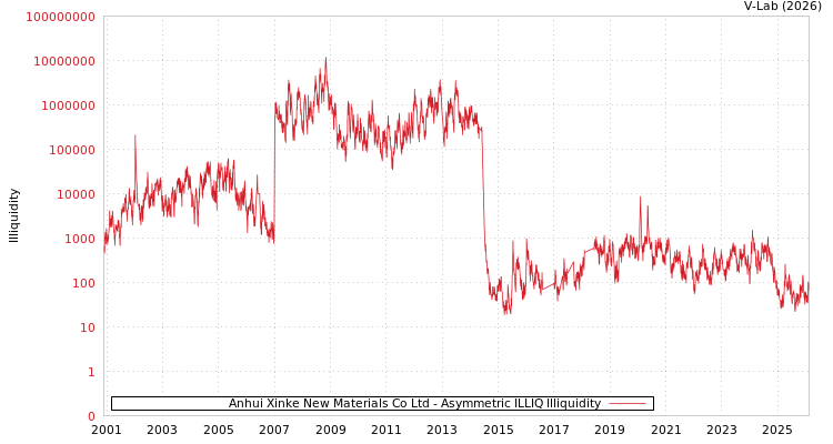 graph of Anhui Xinke New Materials Co Ltd ILLIQ-AMEM