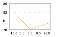 Impact of return on liquidity tomorrow