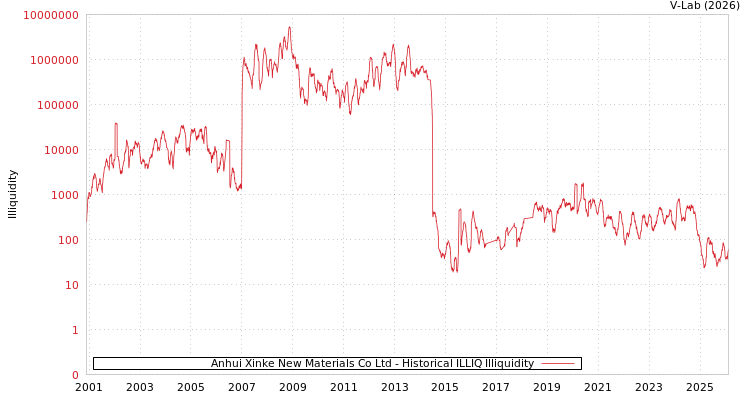 graph of Anhui Xinke New Materials Co Ltd ILLIQ-HIST