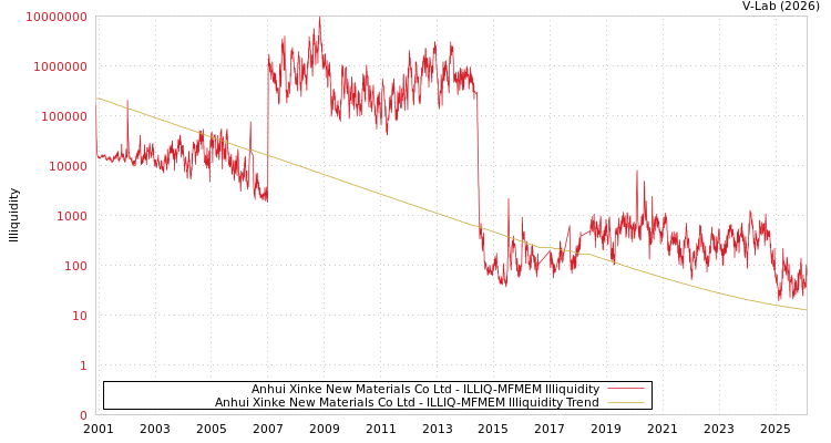 graph of Anhui Xinke New Materials Co Ltd ILLIQ-MFMEM