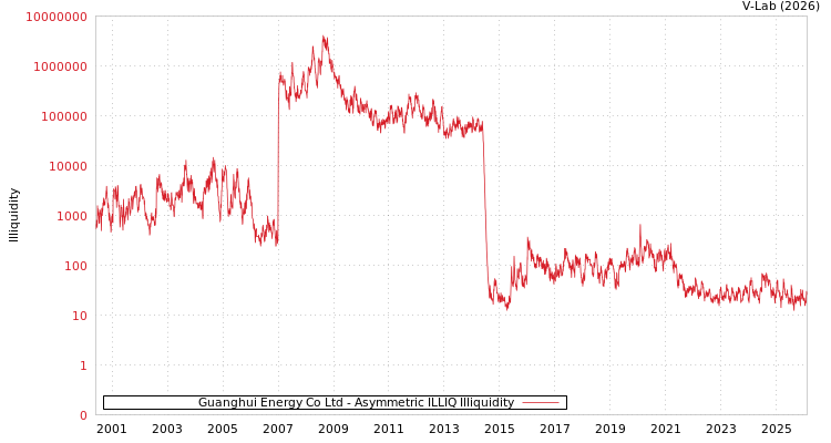 graph of Guanghui Energy Co Ltd ILLIQ-AMEM