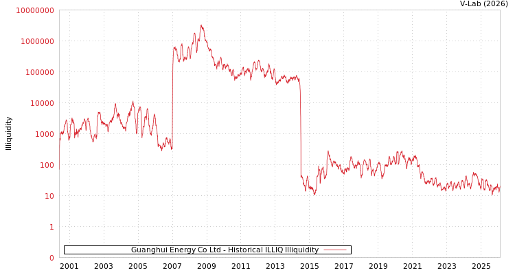 graph of Guanghui Energy Co Ltd ILLIQ-HIST