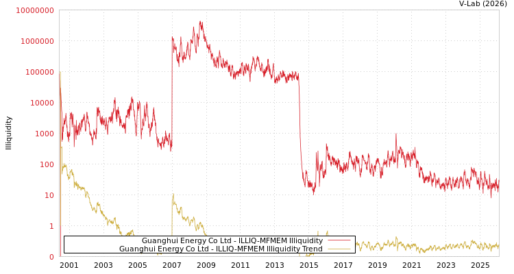 graph of Guanghui Energy Co Ltd ILLIQ-MFMEM