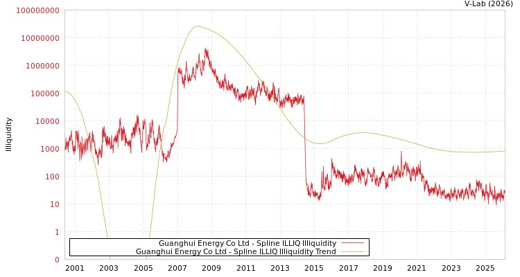 graph of Guanghui Energy Co Ltd ILLIQ-SMEM