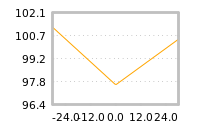 Impact of return on liquidity tomorrow
