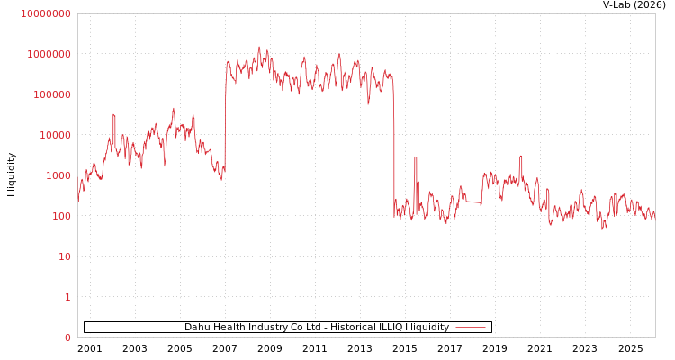 graph of Dahu Health Industry Co Ltd ILLIQ-HIST