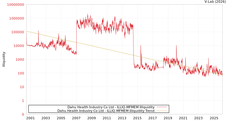 graph of Dahu Health Industry Co Ltd ILLIQ-MFMEM