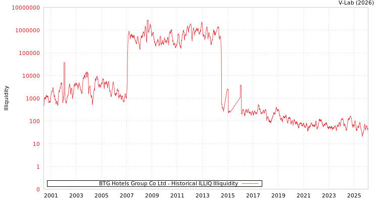 graph of BTG Hotels Group Co Ltd ILLIQ-HIST