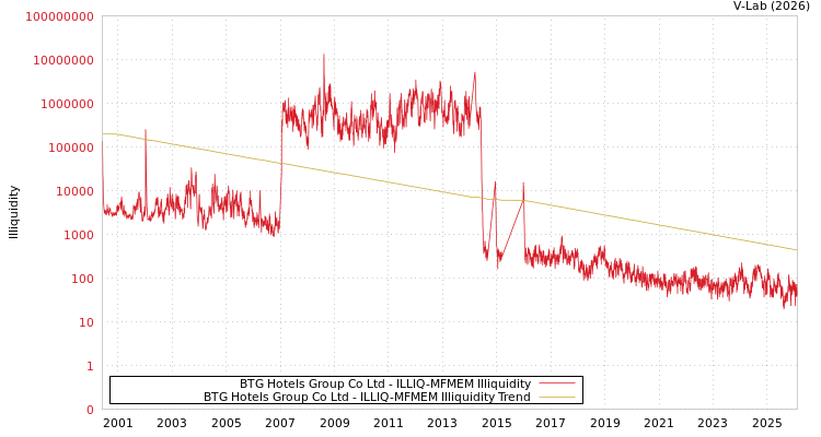 graph of BTG Hotels Group Co Ltd ILLIQ-MFMEM