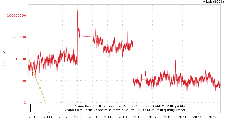 graph of China Rare Earth Nonferrous Metals Co Ltd ILLIQ-MFMEM