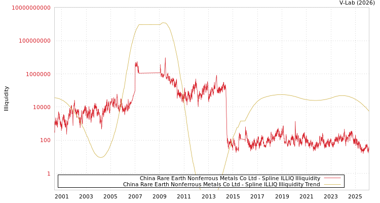 graph of China Rare Earth Nonferrous Metals Co Ltd ILLIQ-SMEM