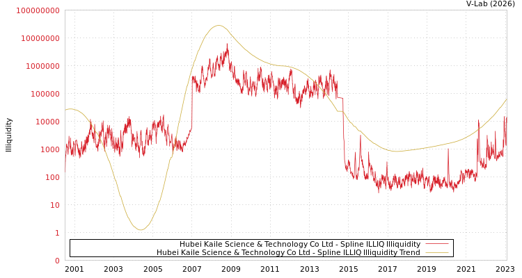 graph of Hubei Kaile Science & Technology Co Ltd ILLIQ-SMEM