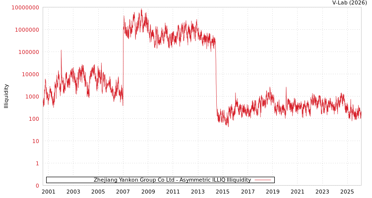 graph of Zhejiang Yankon Group Co Ltd ILLIQ-AMEM