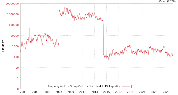 graph of Zhejiang Yankon Group Co Ltd ILLIQ-HIST