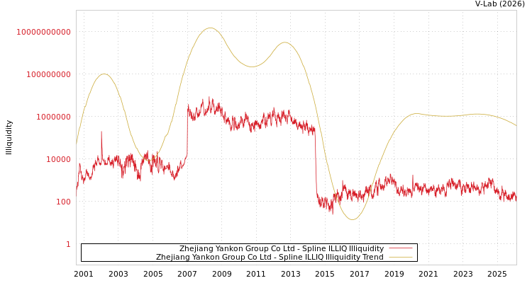 graph of Zhejiang Yankon Group Co Ltd ILLIQ-SMEM