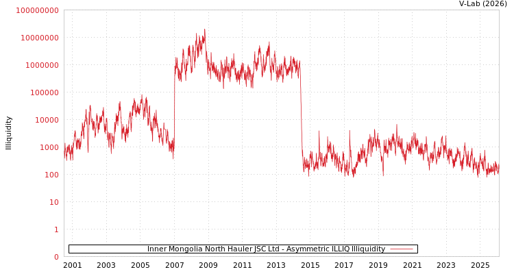 graph of Inner Mongolia North Hauler JSC Ltd ILLIQ-AMEM