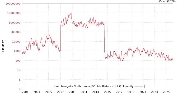 graph of Inner Mongolia North Hauler JSC Ltd ILLIQ-HIST