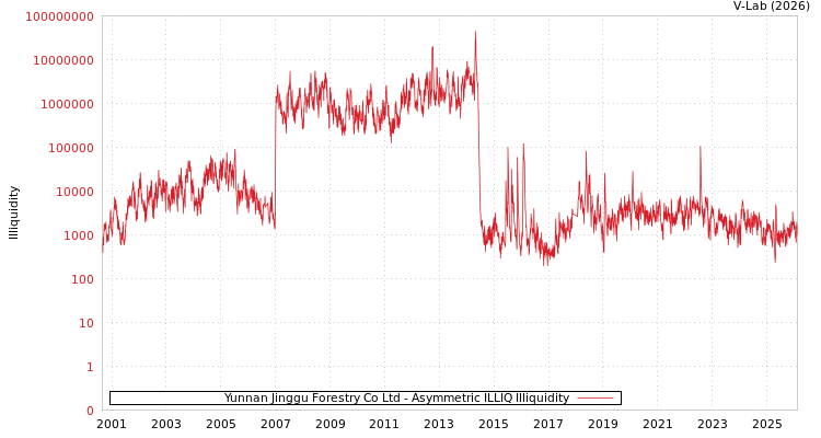 graph of Yunnan Jinggu Forestry Co Ltd ILLIQ-AMEM