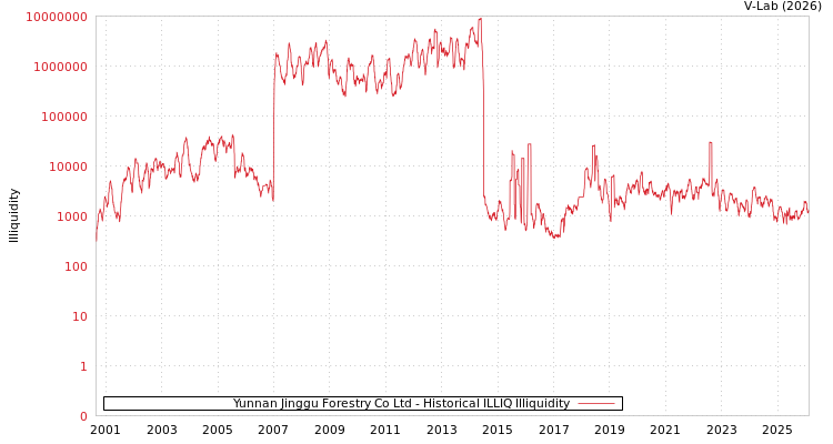 graph of Yunnan Jinggu Forestry Co Ltd ILLIQ-HIST