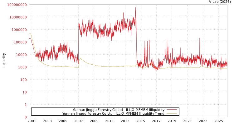 graph of Yunnan Jinggu Forestry Co Ltd ILLIQ-MFMEM