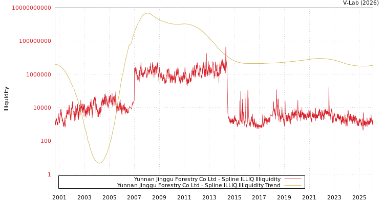 graph of Yunnan Jinggu Forestry Co Ltd ILLIQ-SMEM
