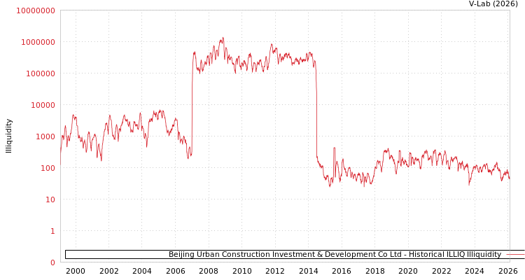 graph of Beijing Urban Construction Investment & Development Co Ltd ILLIQ-HIST