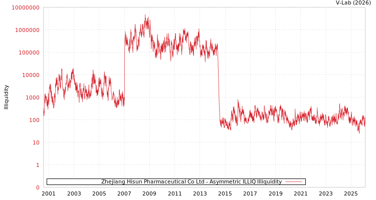 graph of Zhejiang Hisun Pharmaceutical Co Ltd ILLIQ-AMEM