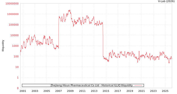 graph of Zhejiang Hisun Pharmaceutical Co Ltd ILLIQ-HIST