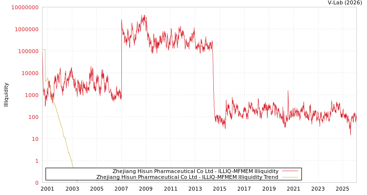 graph of Zhejiang Hisun Pharmaceutical Co Ltd ILLIQ-MFMEM