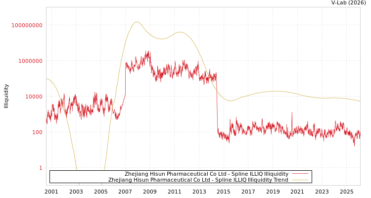 graph of Zhejiang Hisun Pharmaceutical Co Ltd ILLIQ-SMEM