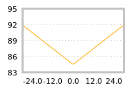 Impact of return on liquidity tomorrow