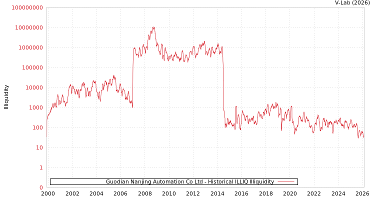 graph of Guodian Nanjing Automation Co Ltd ILLIQ-HIST