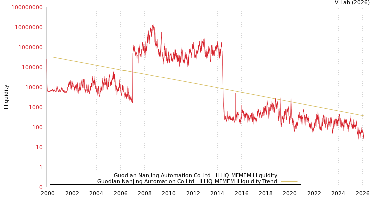 graph of Guodian Nanjing Automation Co Ltd ILLIQ-MFMEM