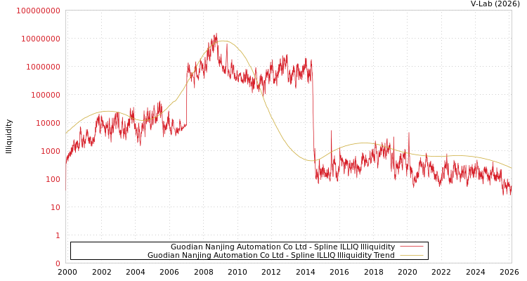 graph of Guodian Nanjing Automation Co Ltd ILLIQ-SMEM